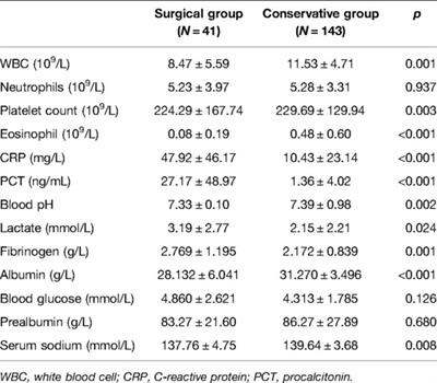 Predictive Factors for Surgical Intervention in Neonates with Necrotizing Enterocolitis: A Retrospective Study